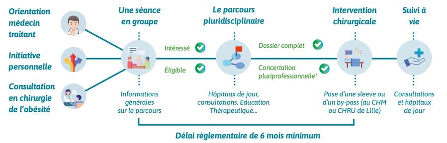 parcours-obesite-bariatrique