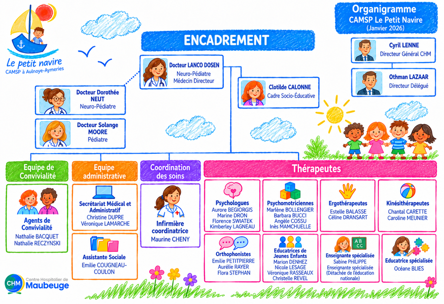 Organigramme CAMSP Le Petit Navire